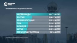 Внешний долг Казахстана обновил исторический рекорд и превысил $170 млрд. Чем это грозит стране?
