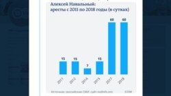 Административные и домашние аресты: сколько времени провел за решеткой Алексей Навальный